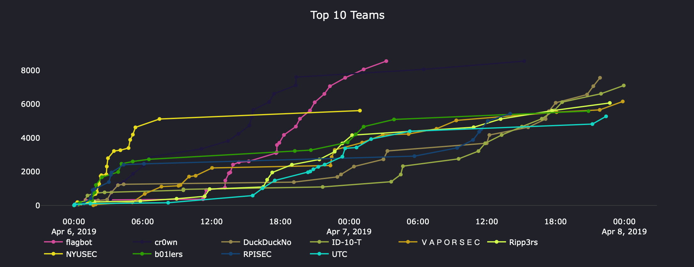 SwampCTF scoreboard